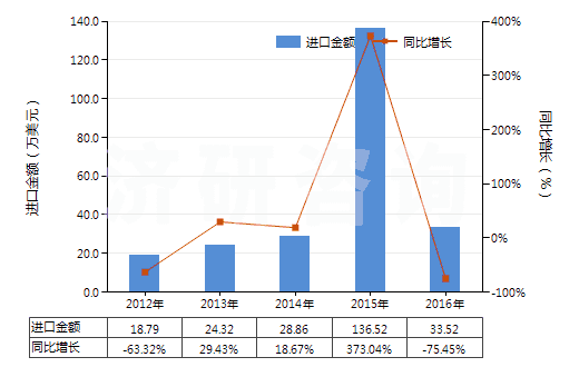 2012-2016年中國書籍、報刊用的已曝光已沖洗的縮微膠片(HS37059021)進(jìn)口總額及增速統(tǒng)計